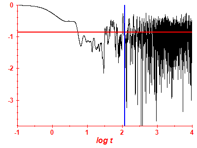 Survival probability log